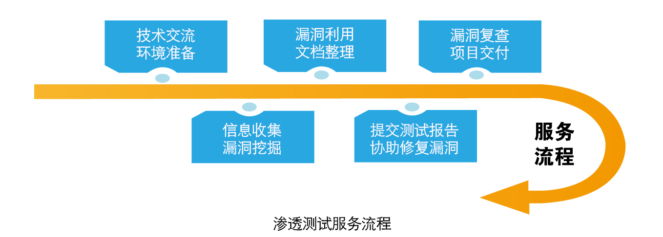 信息安全风险评估流程